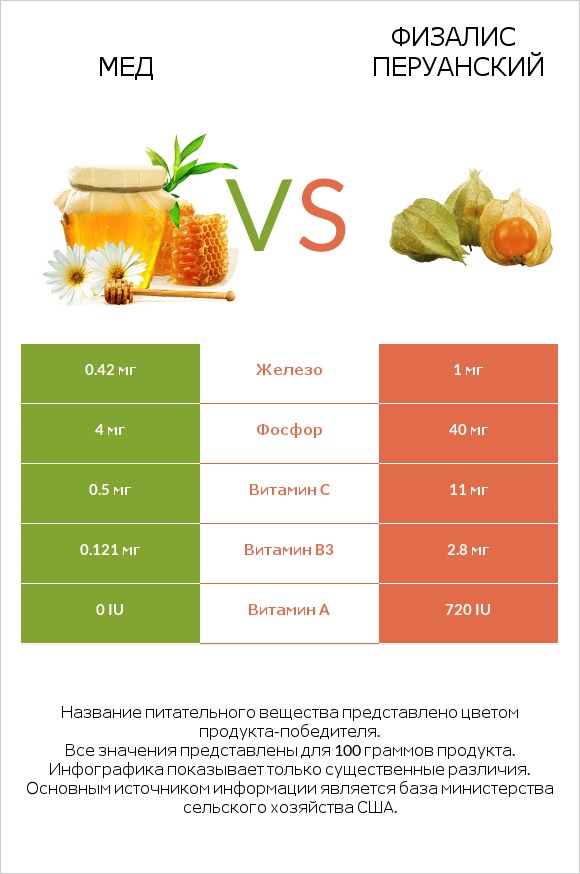 Мед vs Физалис перуанский infographic