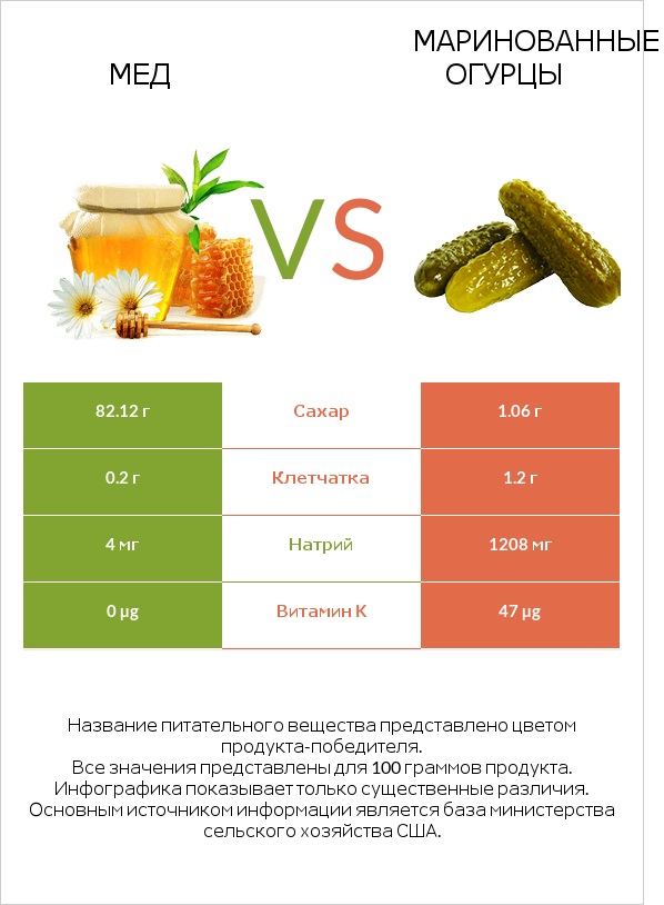 Мед vs Маринованные огурцы infographic