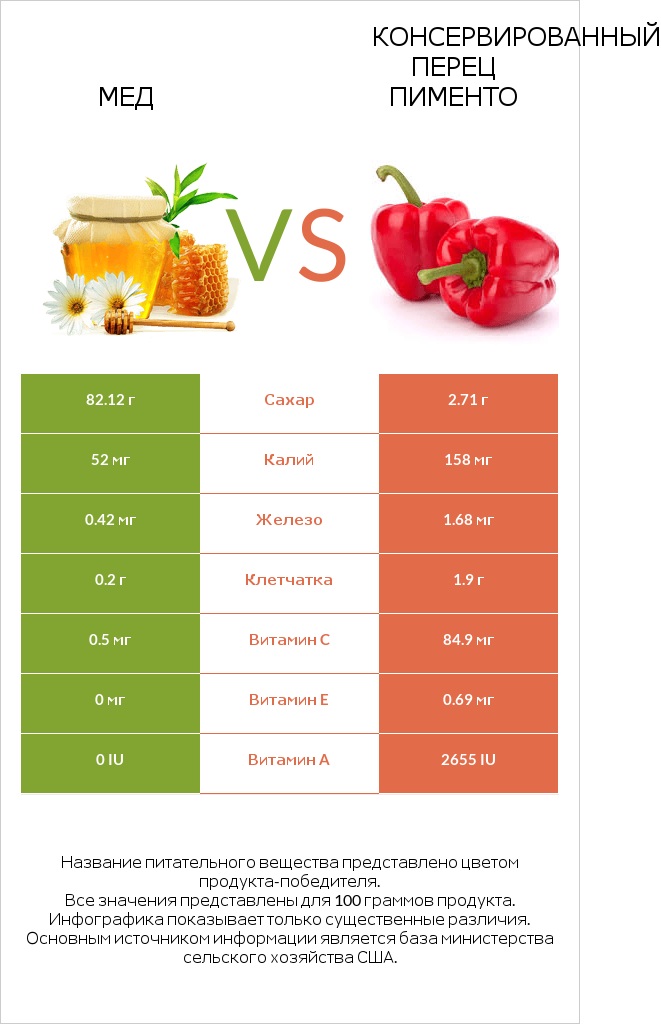 Мед vs Консервированный перец пименто infographic