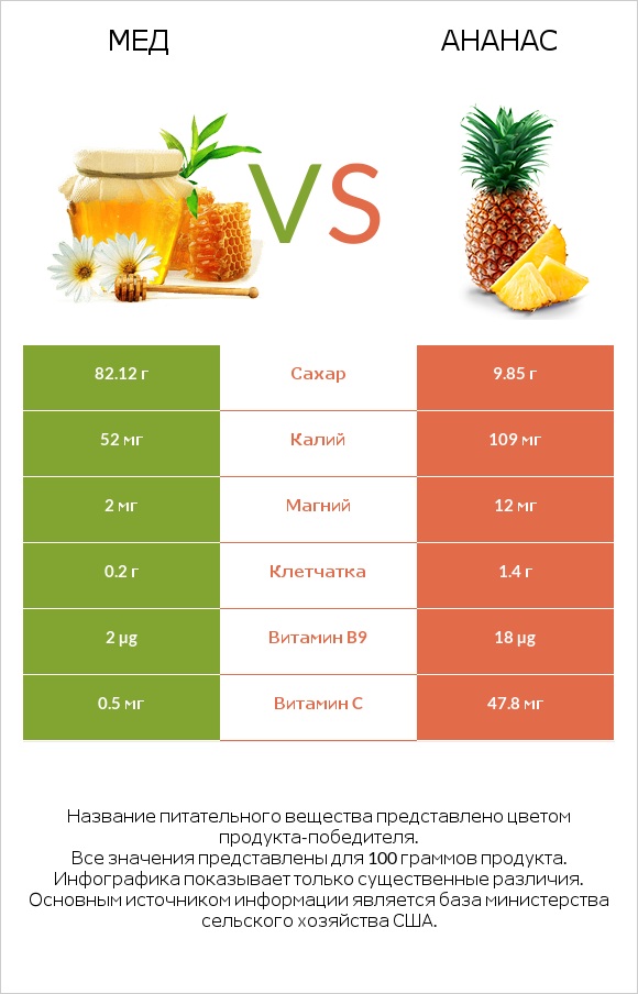 Мед vs Ананас infographic