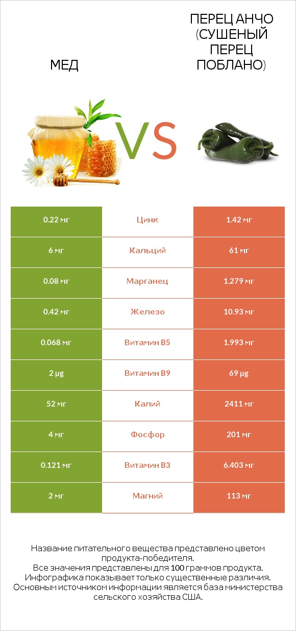 Мед vs Перец Анчо (сушеный перец Поблано) infographic