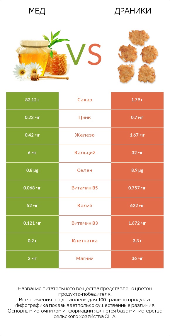 Мед vs Драники infographic