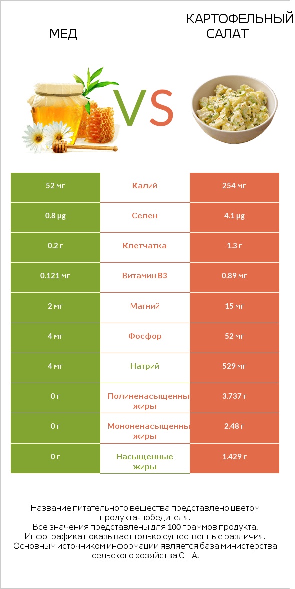 Мед vs Картофельный салат infographic