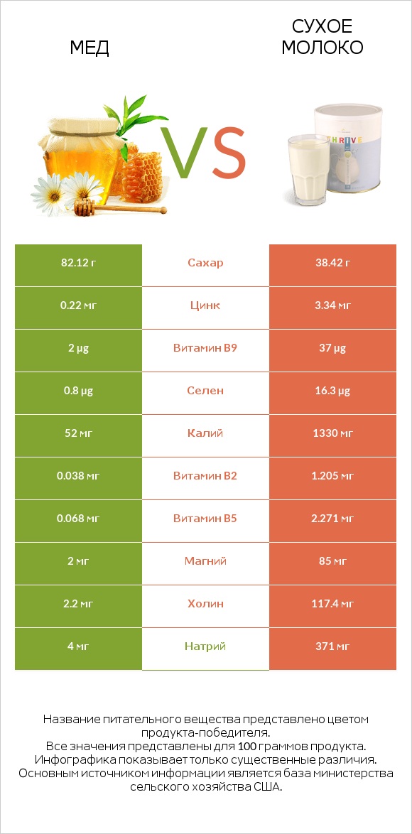 Мед vs Сухое молоко infographic