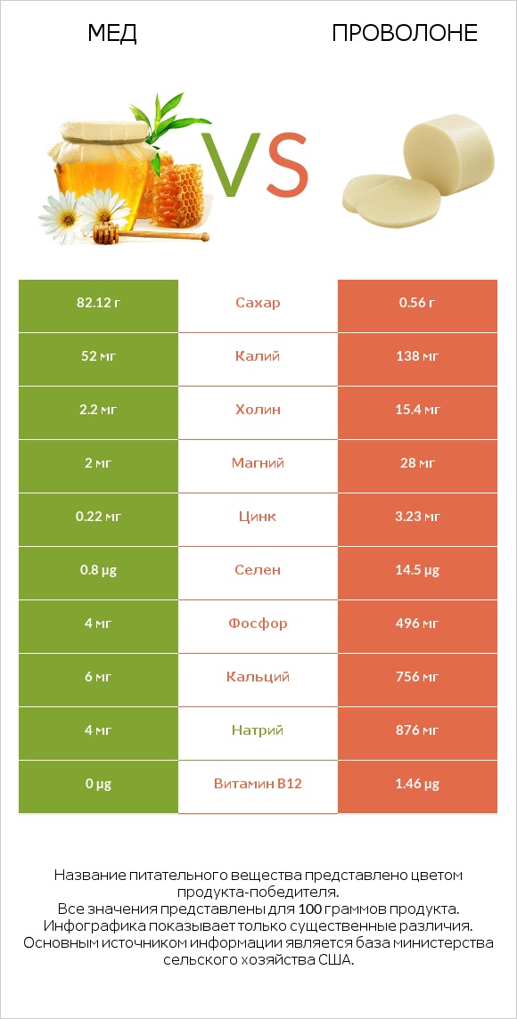 Мед vs Проволоне  infographic