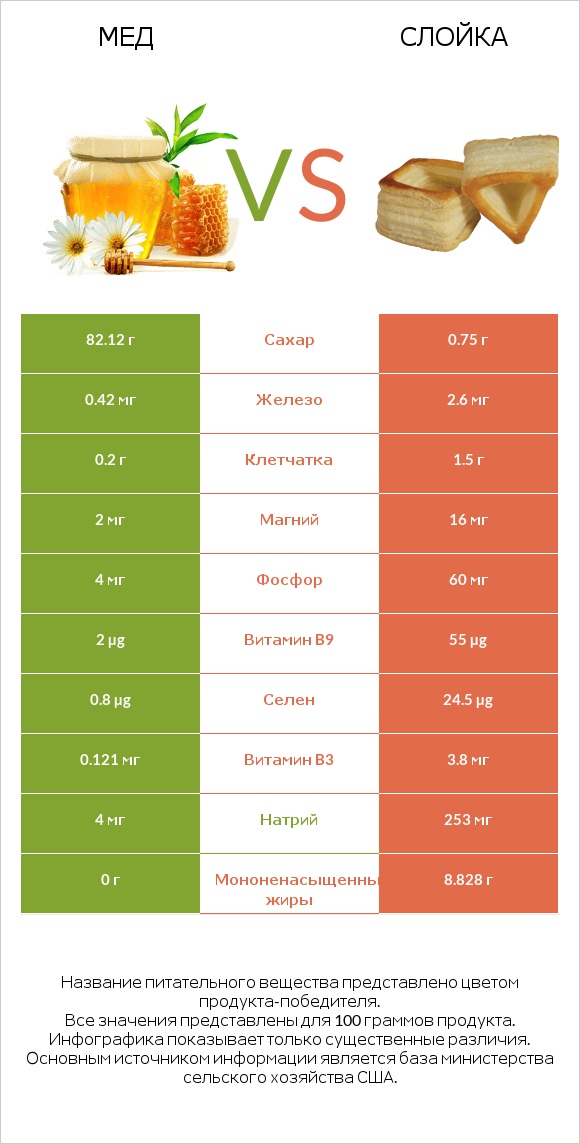 Мед vs Слойка infographic