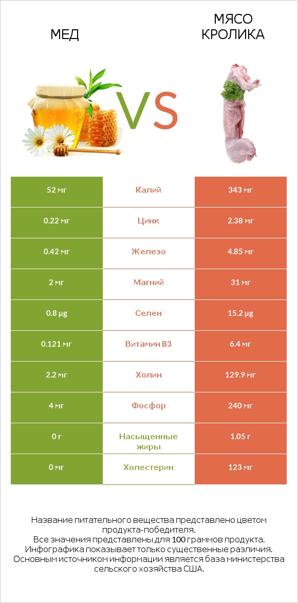 Мед vs Мясо кролика infographic