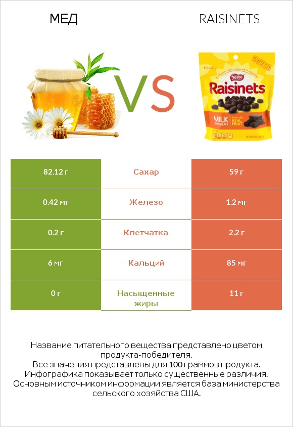 Мед vs Raisinets infographic