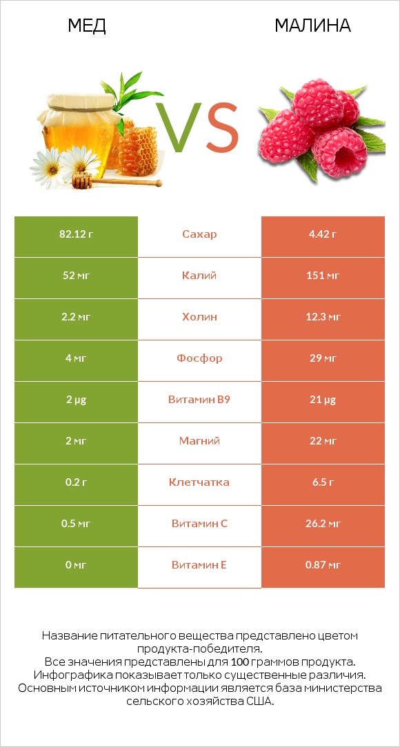 Мед vs Малина infographic