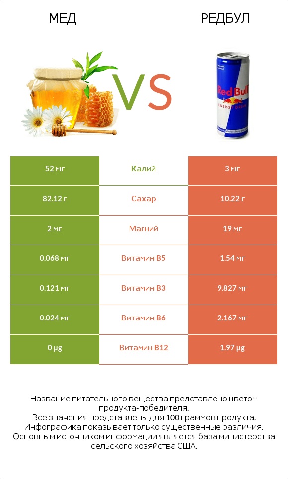 Мед vs Редбул  infographic