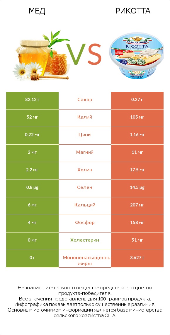 Мед vs Рикотта infographic