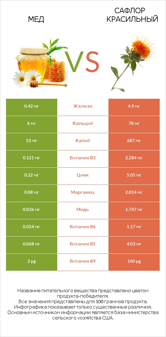 Мед vs Сафлор красильный infographic