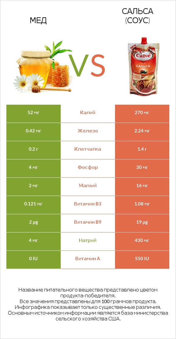 Мед vs Сальса (соус) infographic