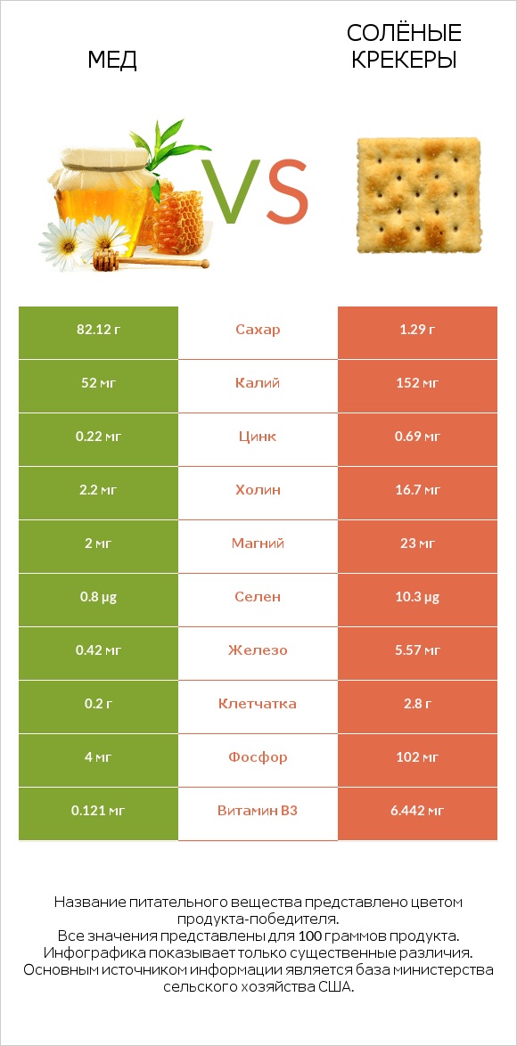 Мед vs Солёные крекеры infographic