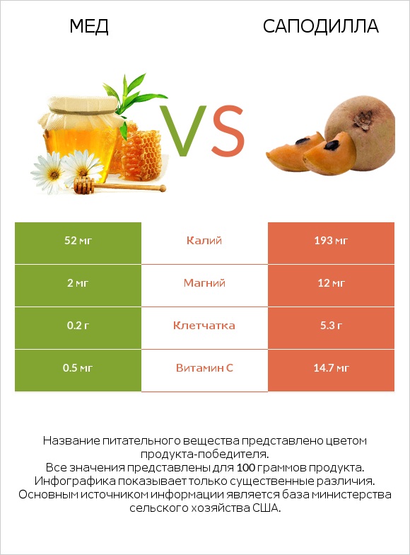 Мед vs Саподилла infographic