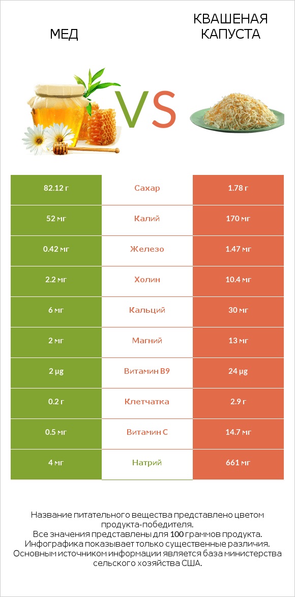 Мед vs Квашеная капуста infographic