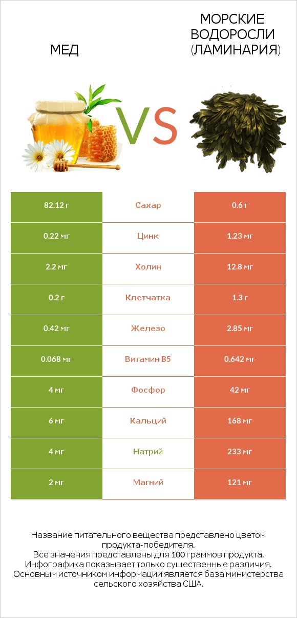 Мед vs Морские водоросли (Ламинария) infographic