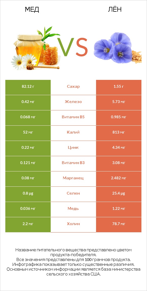 Мед vs Лён infographic