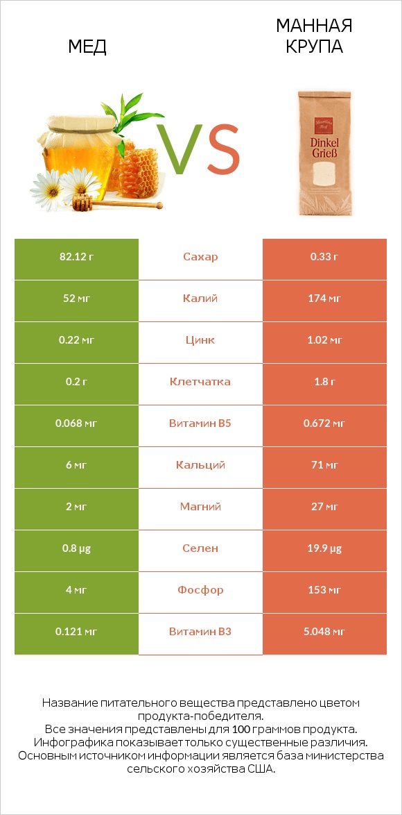 Мед vs Манная крупа infographic