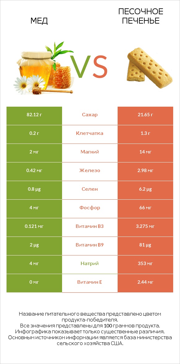 Мед vs Песочное печенье infographic