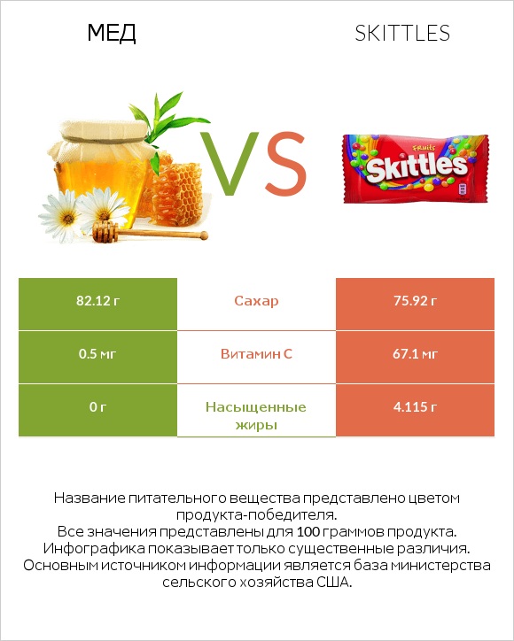 Мед vs Skittles infographic