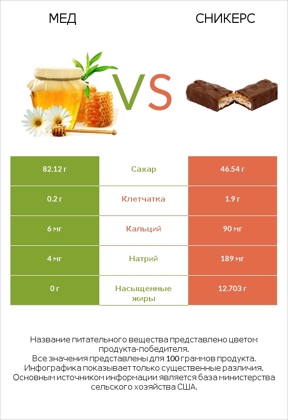 Мед vs Сникерс infographic