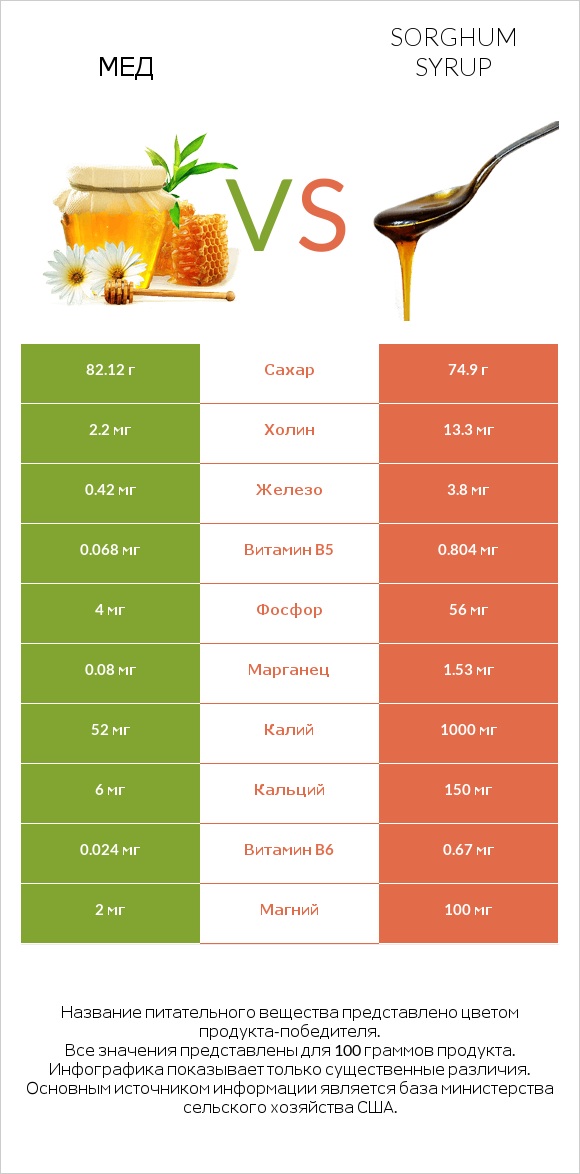 Мед vs Sorghum syrup infographic