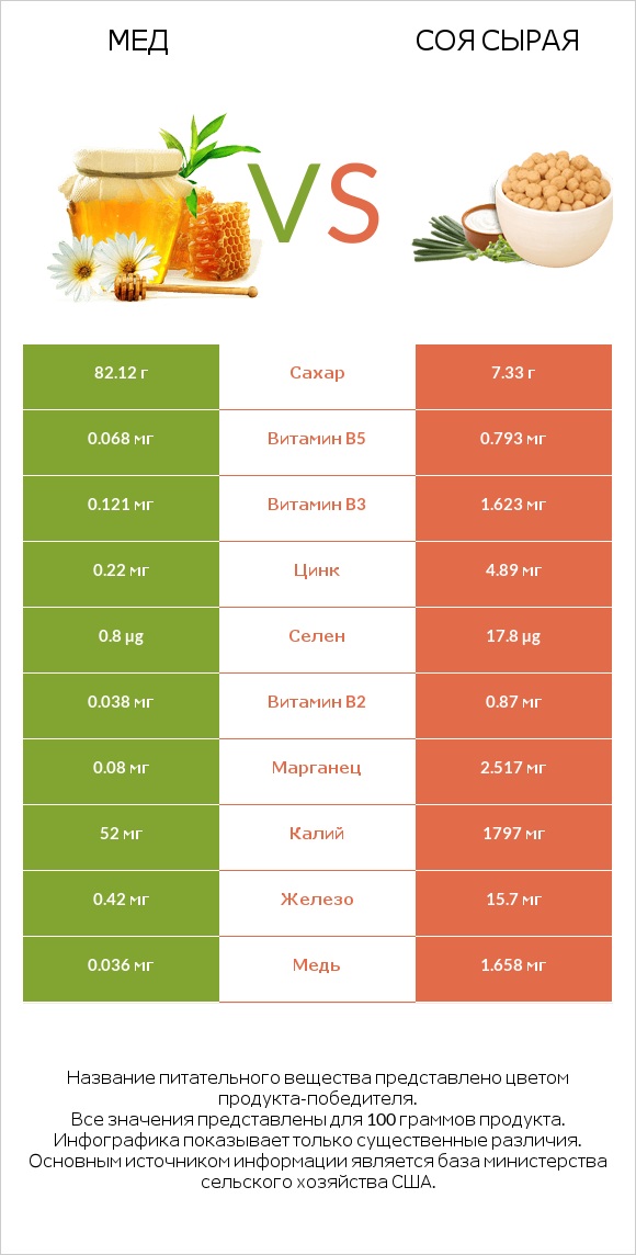 Мед vs Соя сырая infographic