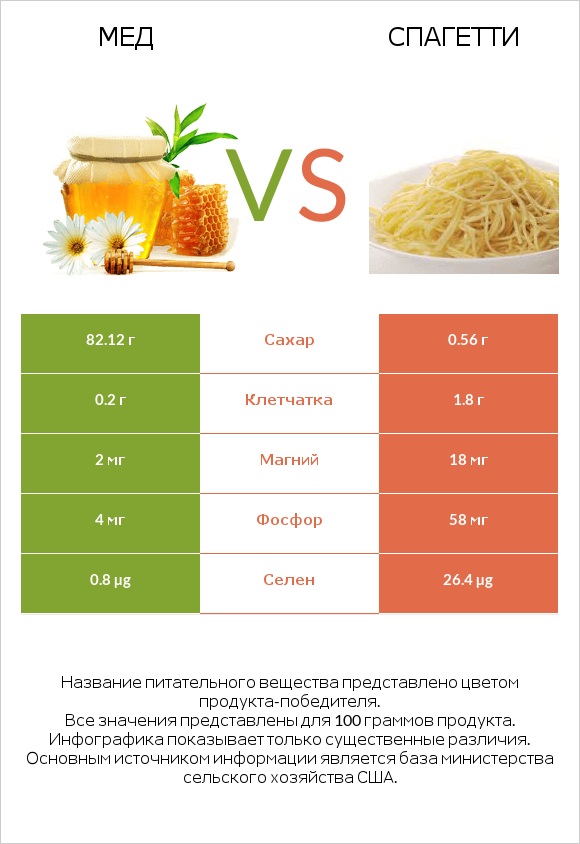 Мед vs Спагетти infographic