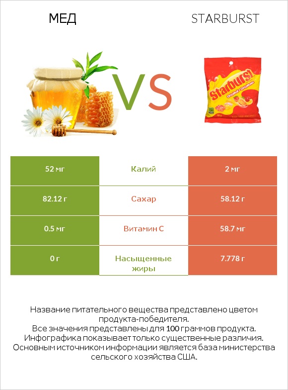 Мед vs Starburst infographic
