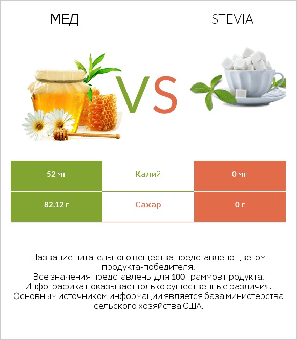 Мед vs Stevia infographic