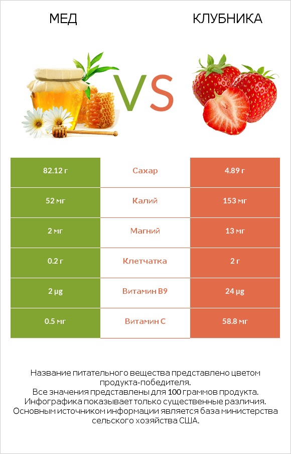 Мед vs Клубника infographic