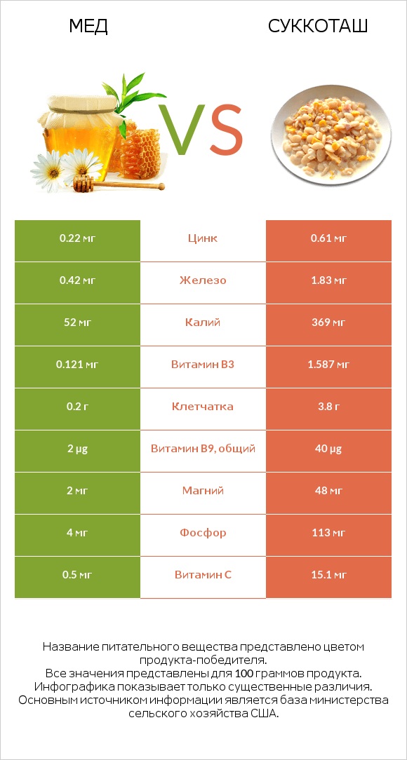 Мед vs Суккоташ infographic