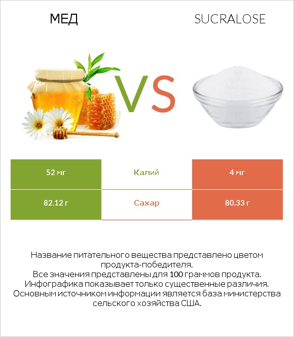 Мед vs Sucralose infographic