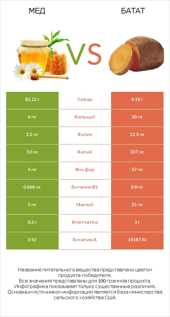 Мед vs Батат infographic