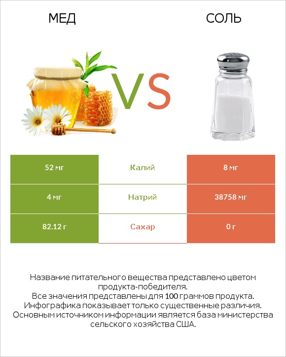 Мед vs Соль infographic