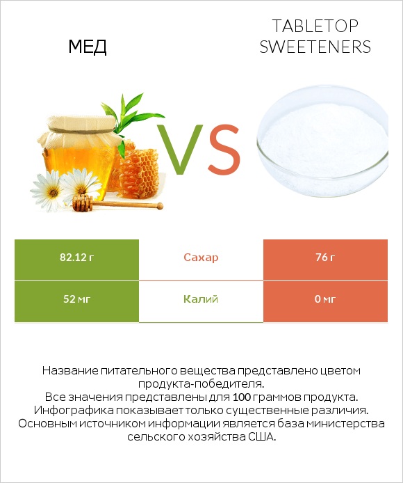 Мед vs Tabletop Sweeteners infographic