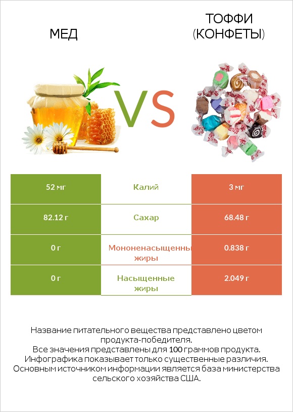 Мед vs Тоффи (конфеты) infographic