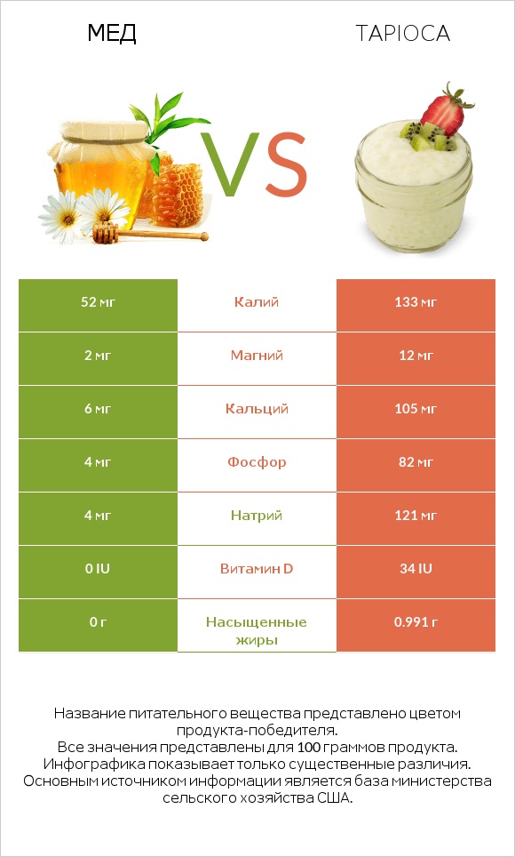 Мед vs Tapioca infographic