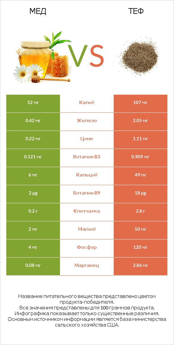 Мед vs Теф infographic