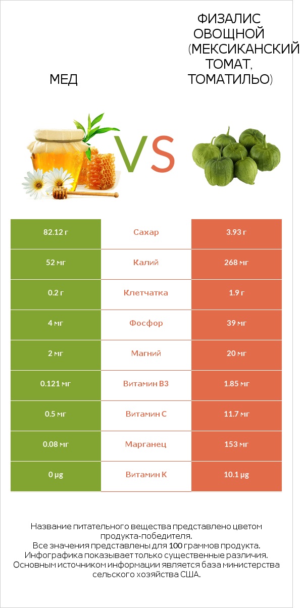 Мед vs Физалис овощной (мексиканский томат, томатильо) infographic