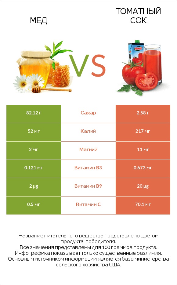 Мед vs Томатный сок infographic