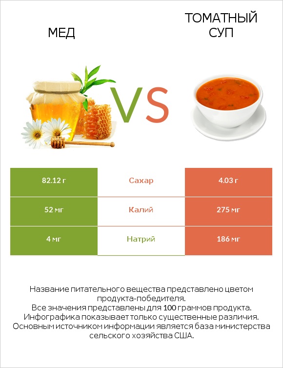 Мед vs Томатный суп infographic