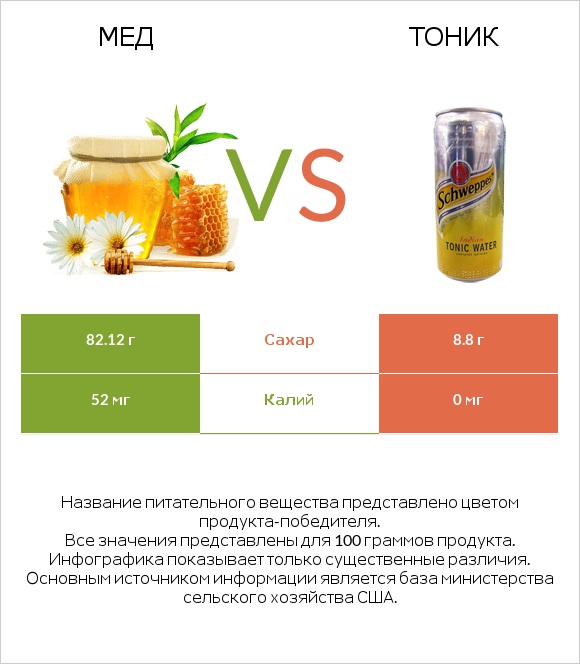 Мед vs Тоник infographic