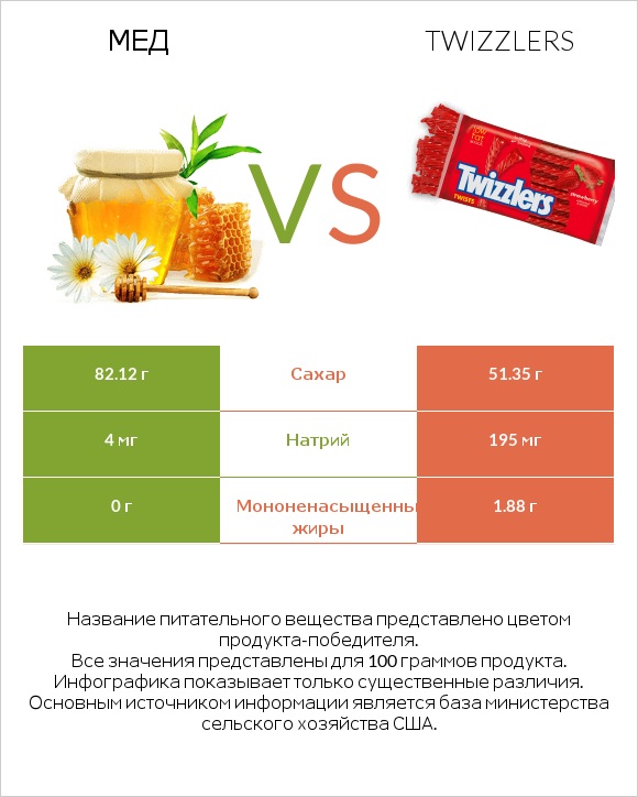 Мед vs Twizzlers infographic