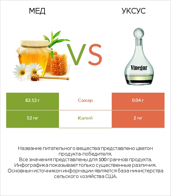 Мед vs Уксус infographic