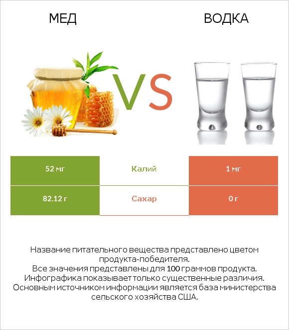 Мед vs Водка infographic