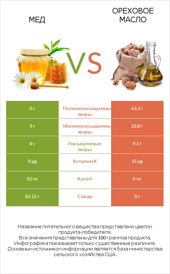 Мед vs Ореховое масло infographic