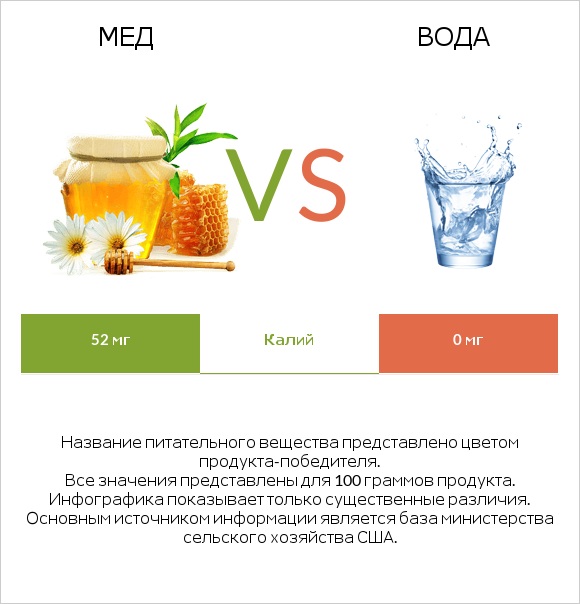 Мед vs Вода infographic