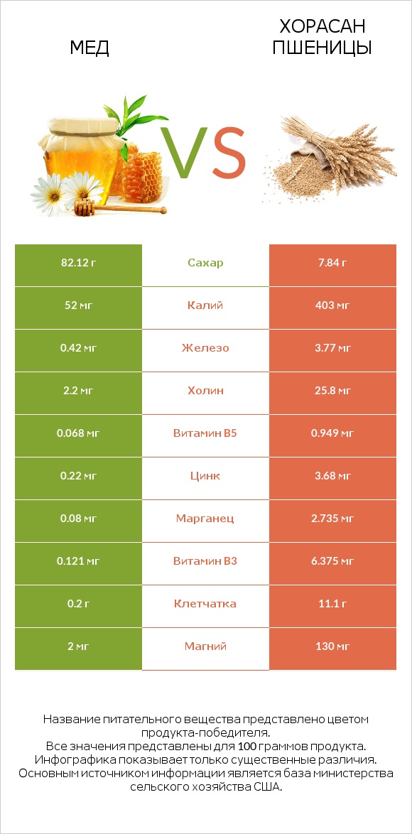 Мед vs Хорасан пшеницы infographic